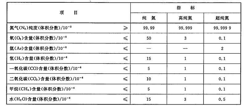 氮技術(shù)標準