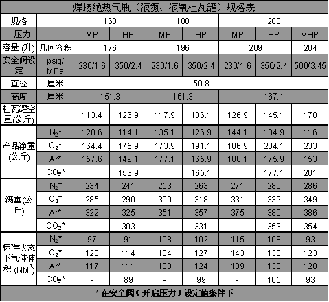 焊接絕熱氣瓶（液氮、液氧、液氬杜瓦罐）規(guī)格表